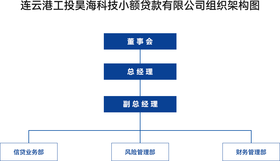 金融板塊-連云港工投昊??萍夹☆~貸款有限公司組織架構圖